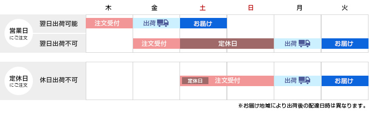 営業日にご注文 定休日にご注文 お届け地域により出荷後の配達日時は異なります。